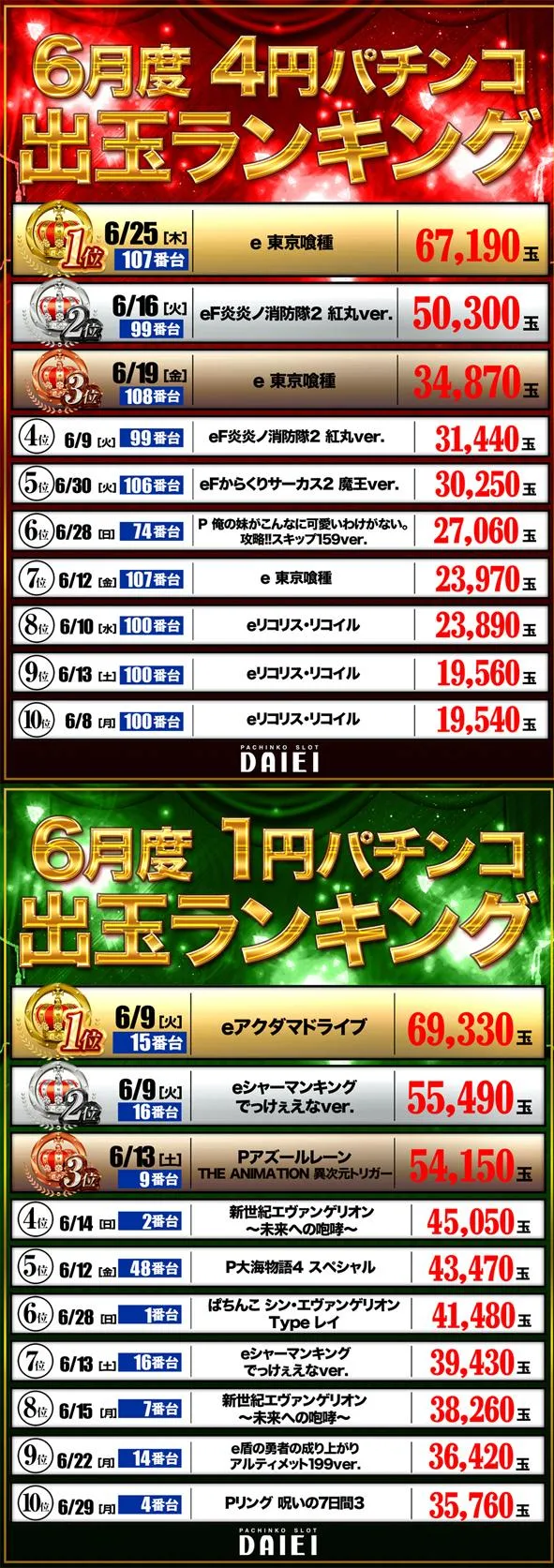 ダイエー松山店のパチンコ出玉ランキング