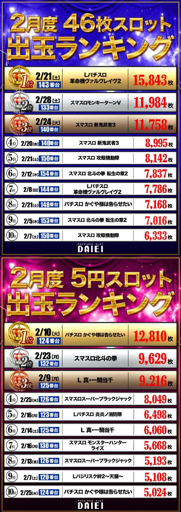 ダイエー松山店のパチスロ出玉ランキング