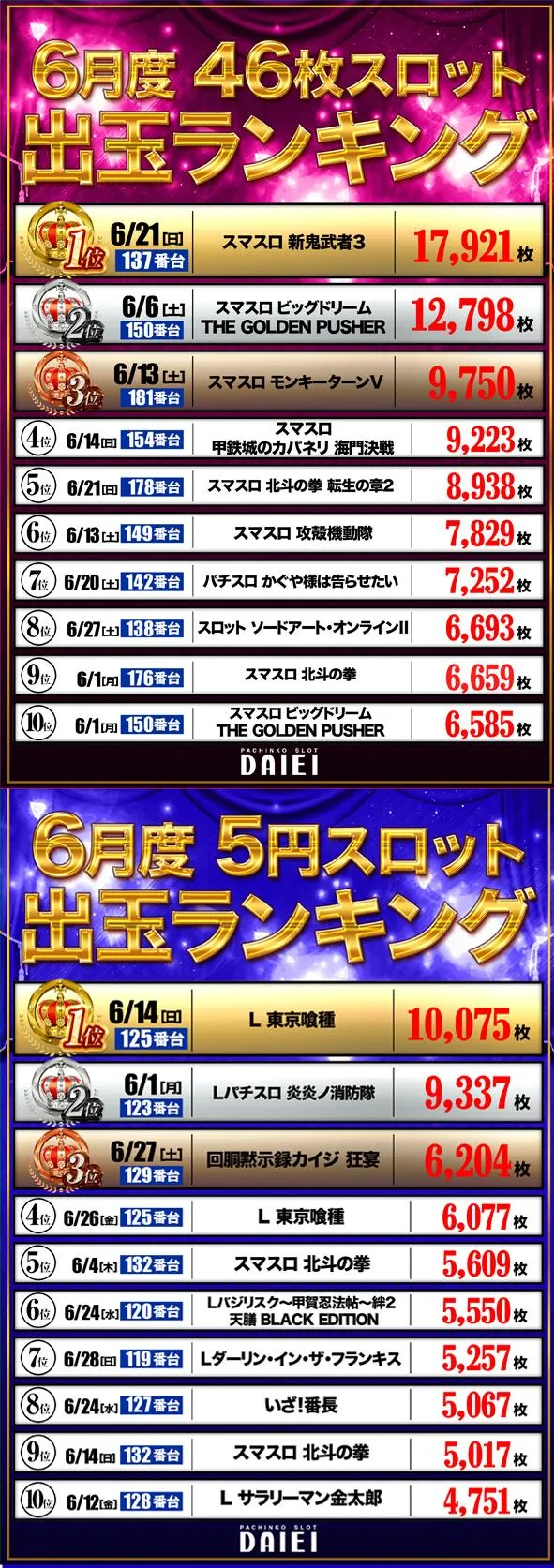 ダイエー松山店のパチスロ出玉ランキング