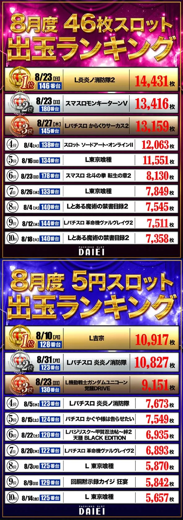 ダイエー松山店のパチスロ出玉ランキング
