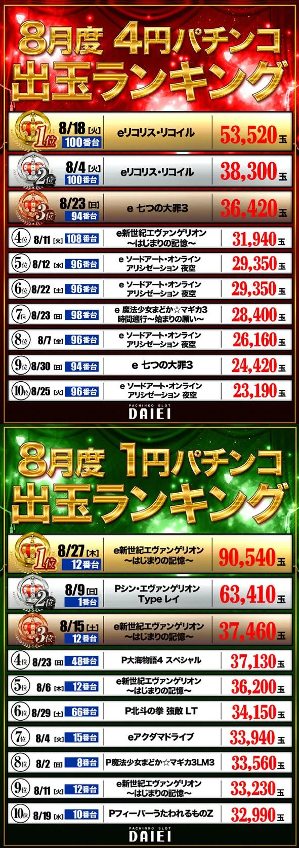 ダイエー松山店のパチンコ出玉ランキング