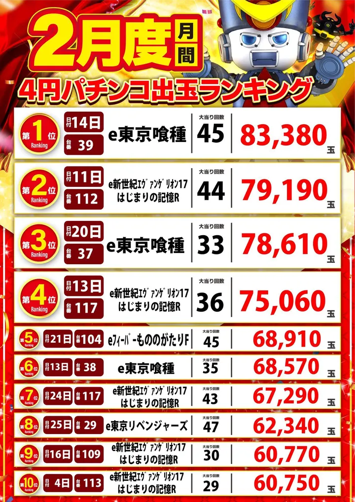 アラジン田村店のパチンコ出玉ランキング