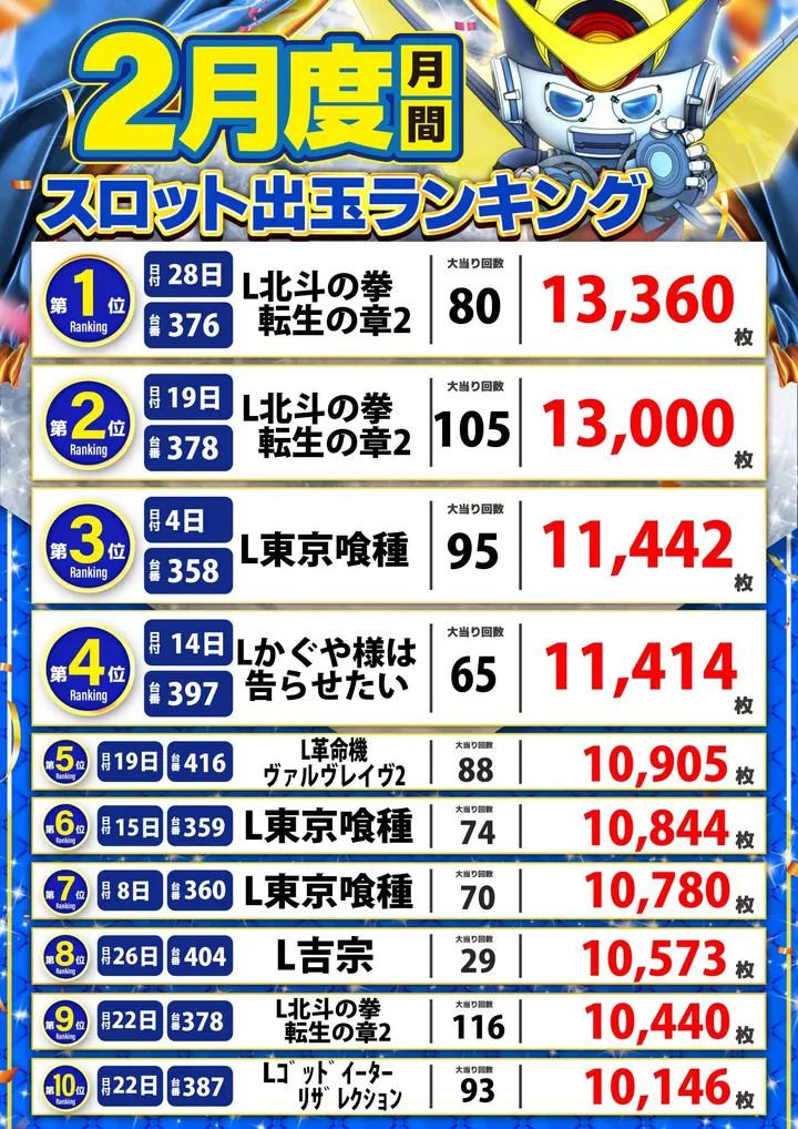 アラジン田村店のパチスロ出玉ランキング