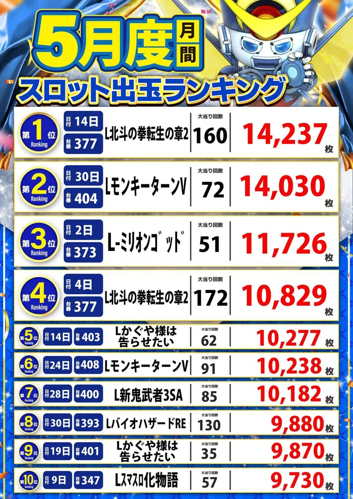 アラジン田村店のパチスロ出玉ランキング
