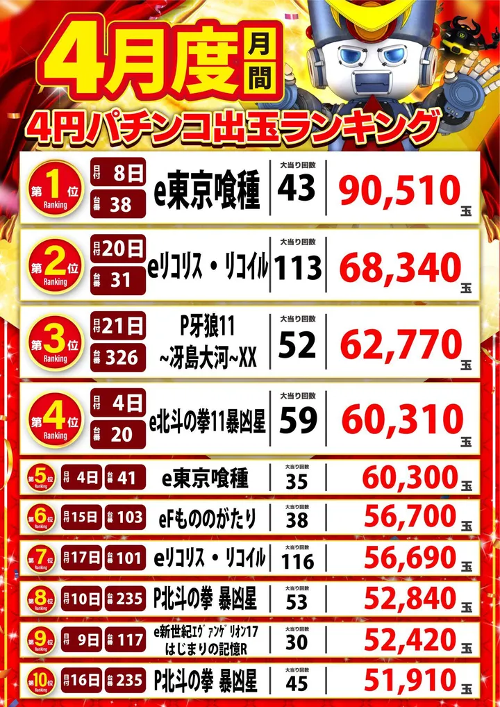 アラジン田村店のパチンコ出玉ランキング