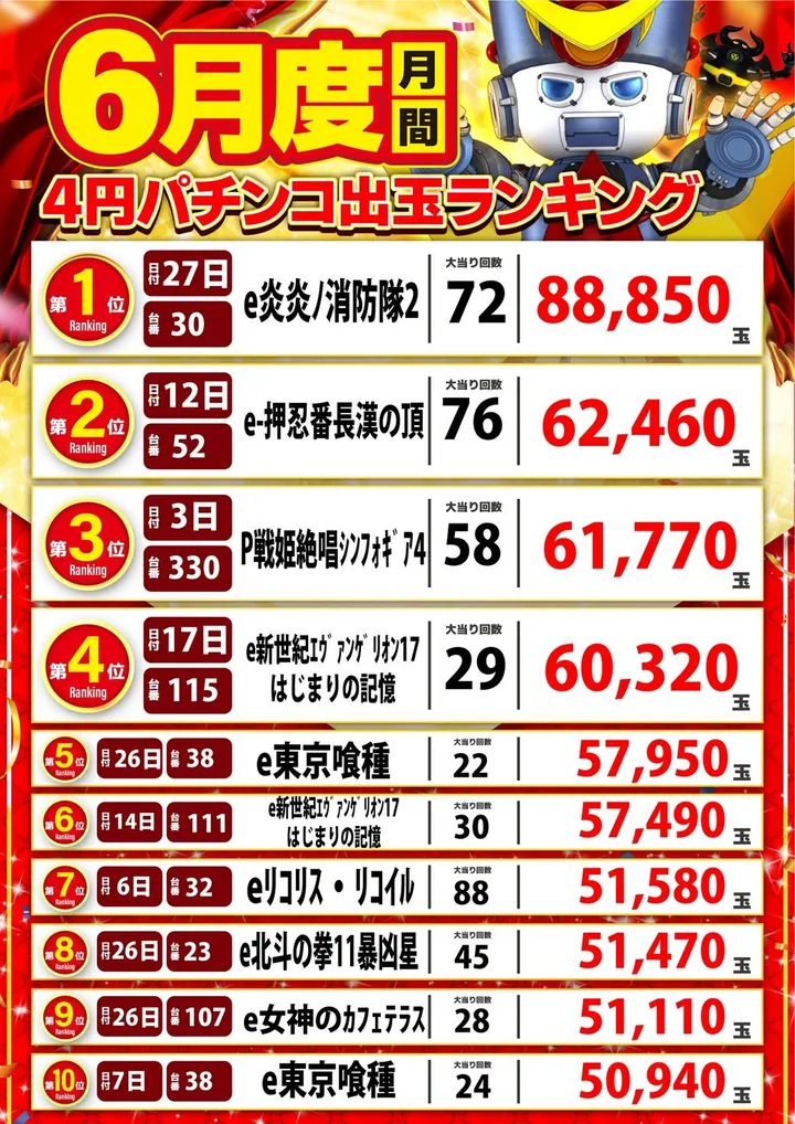 アラジン田村店のパチンコ出玉ランキング