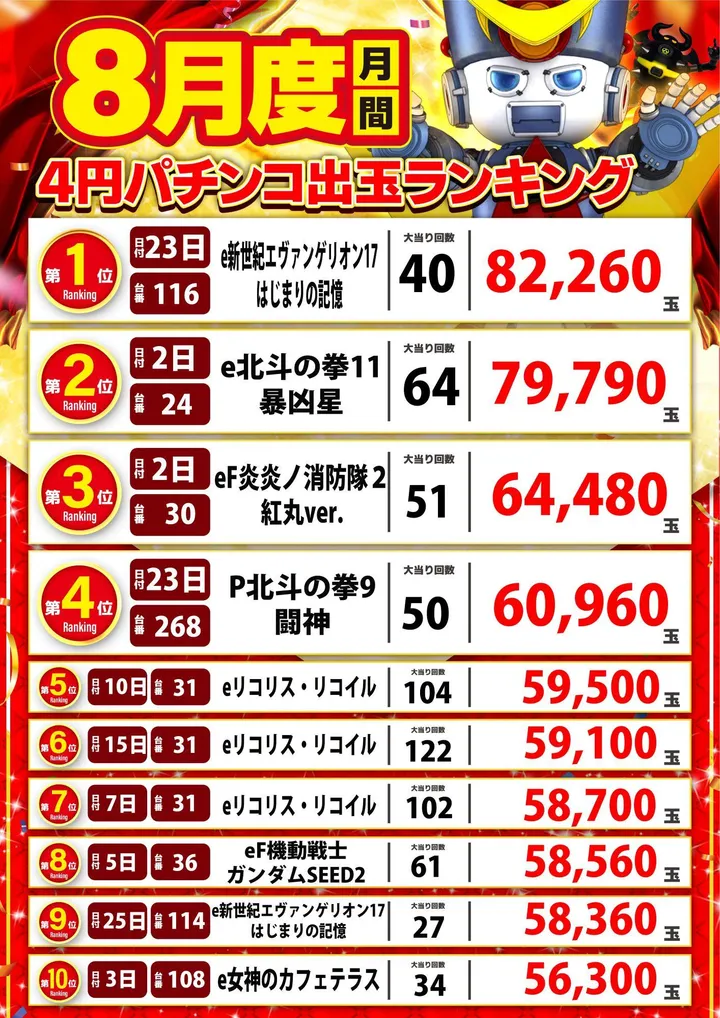 アラジン田村店のパチンコ出玉ランキング
