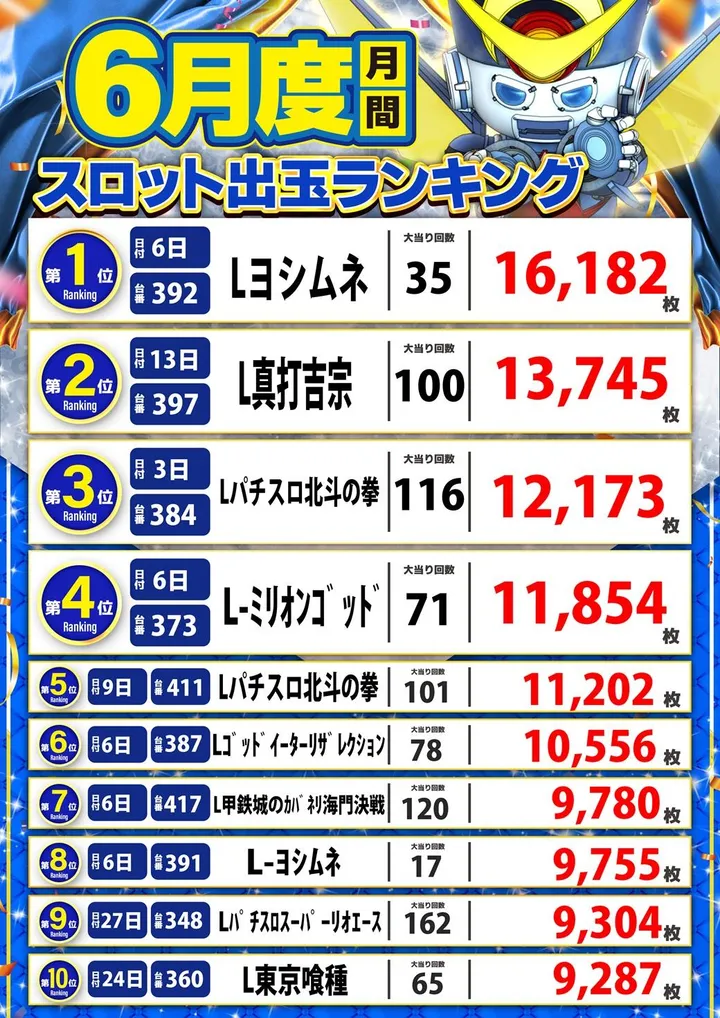 アラジン田村店のパチスロ出玉ランキング