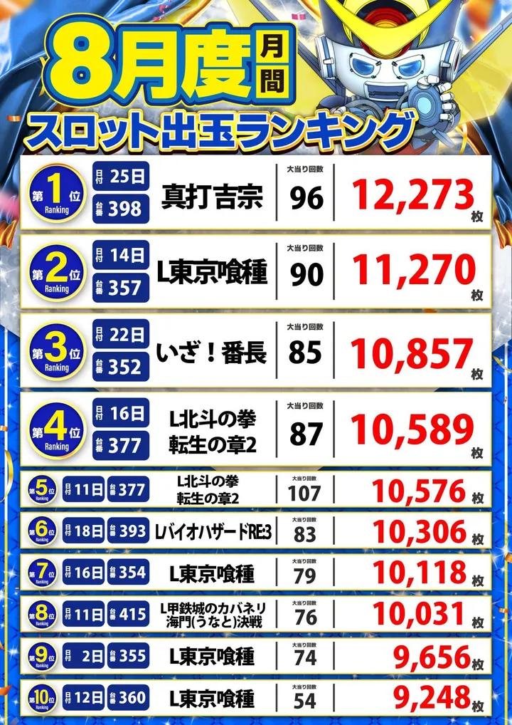 アラジン田村店のパチスロ出玉ランキング