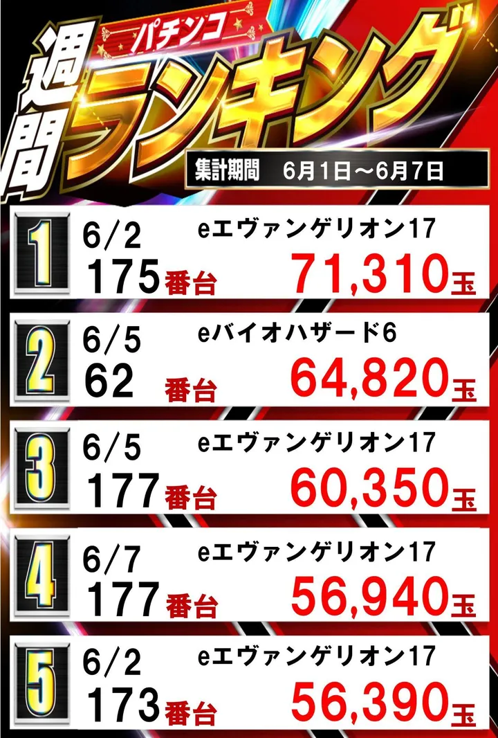 スーパーセブン学芸大学のパチンコ出玉ランキング