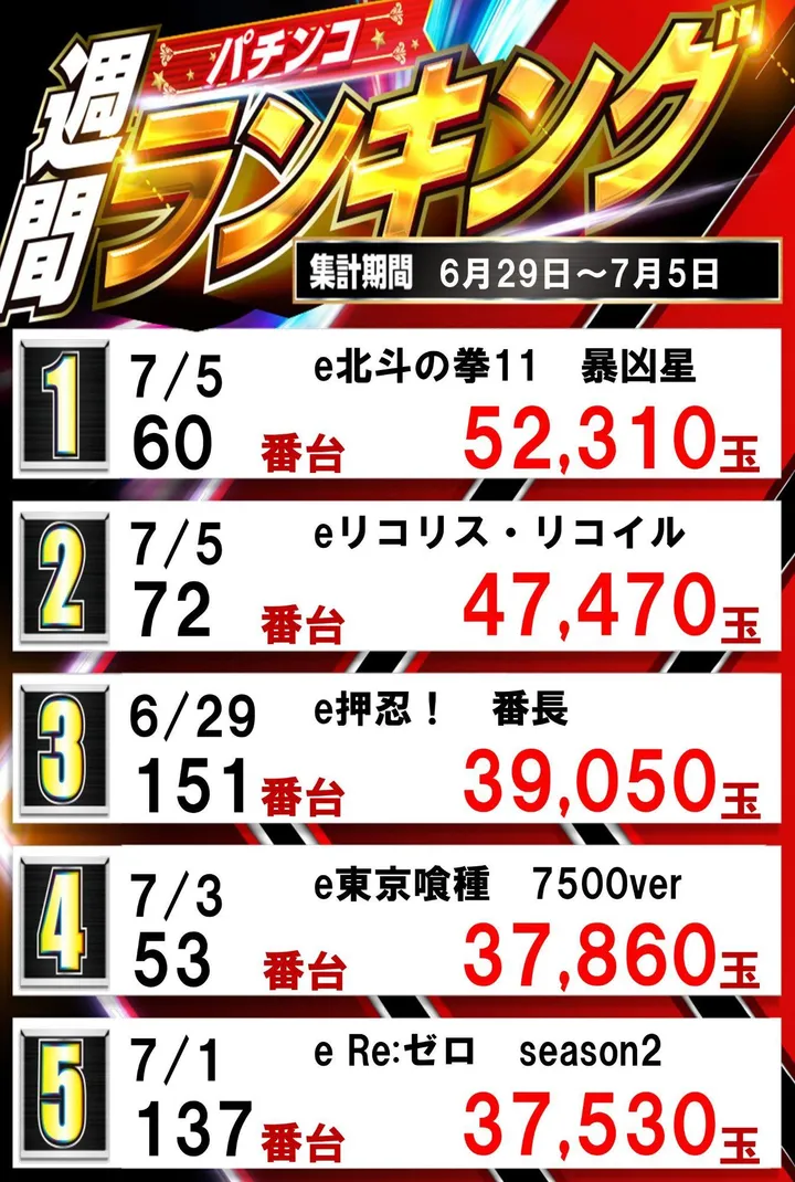 スーパーセブン学芸大学のパチンコ出玉ランキング