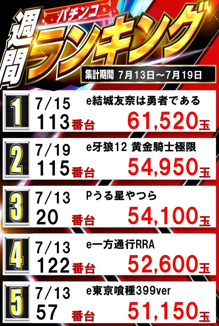スーパーセブン学芸大学のパチンコ出玉ランキング