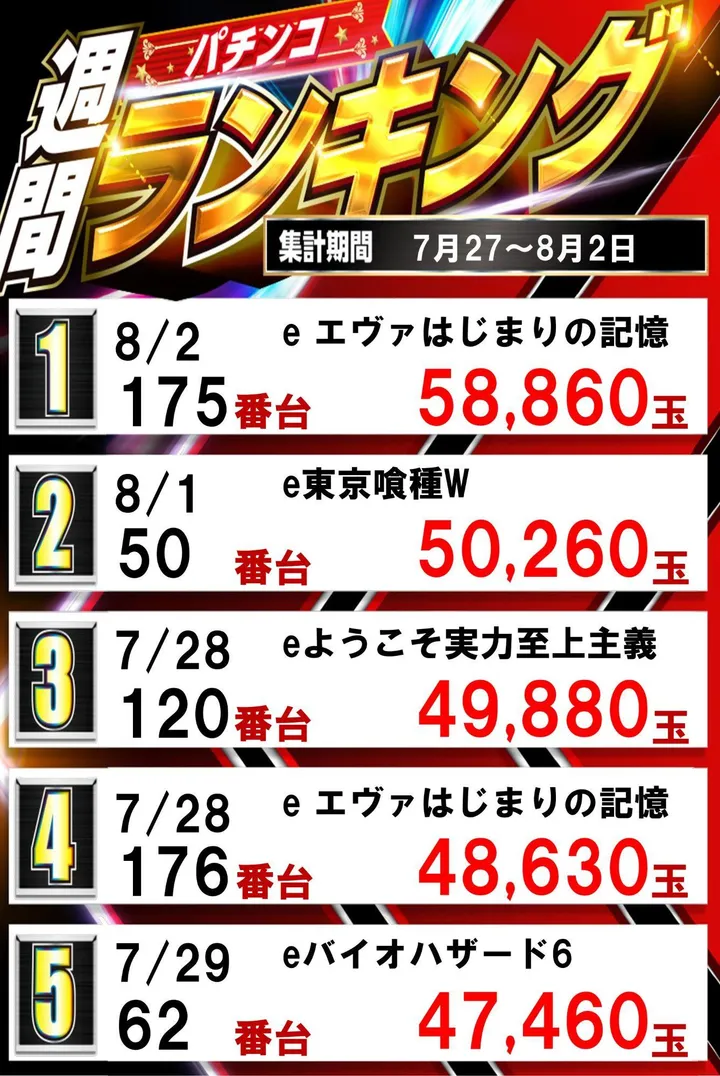 スーパーセブン学芸大学のパチンコ出玉ランキング