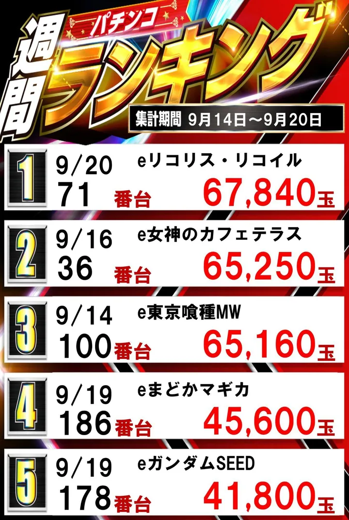 スーパーセブン学芸大学のパチンコ出玉ランキング