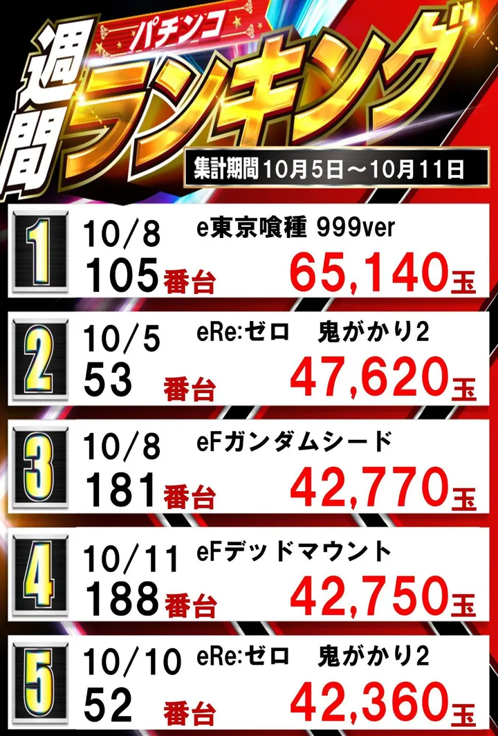 スーパーセブン学芸大学のパチンコ出玉ランキング