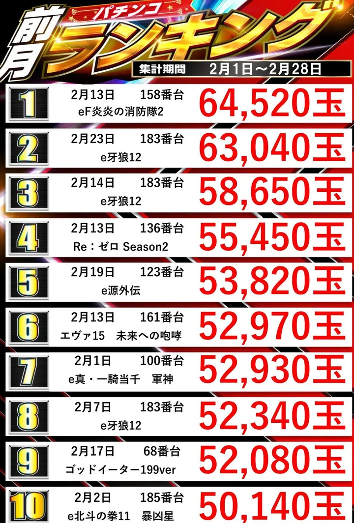 スーパーセブン学芸大学のパチンコ出玉ランキング