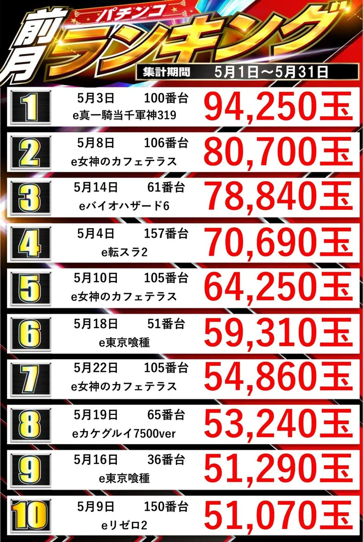 スーパーセブン学芸大学のパチンコ出玉ランキング