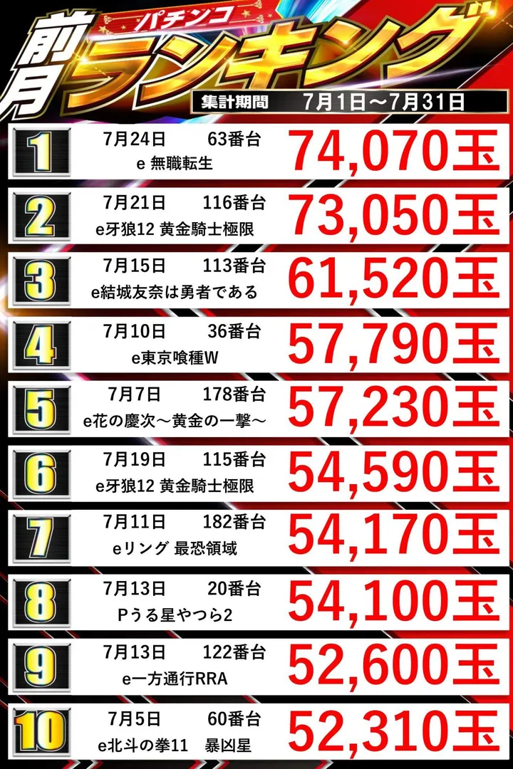スーパーセブン学芸大学のパチンコ出玉ランキング