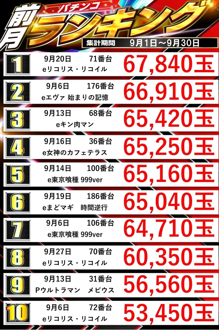 スーパーセブン学芸大学のパチンコ出玉ランキング