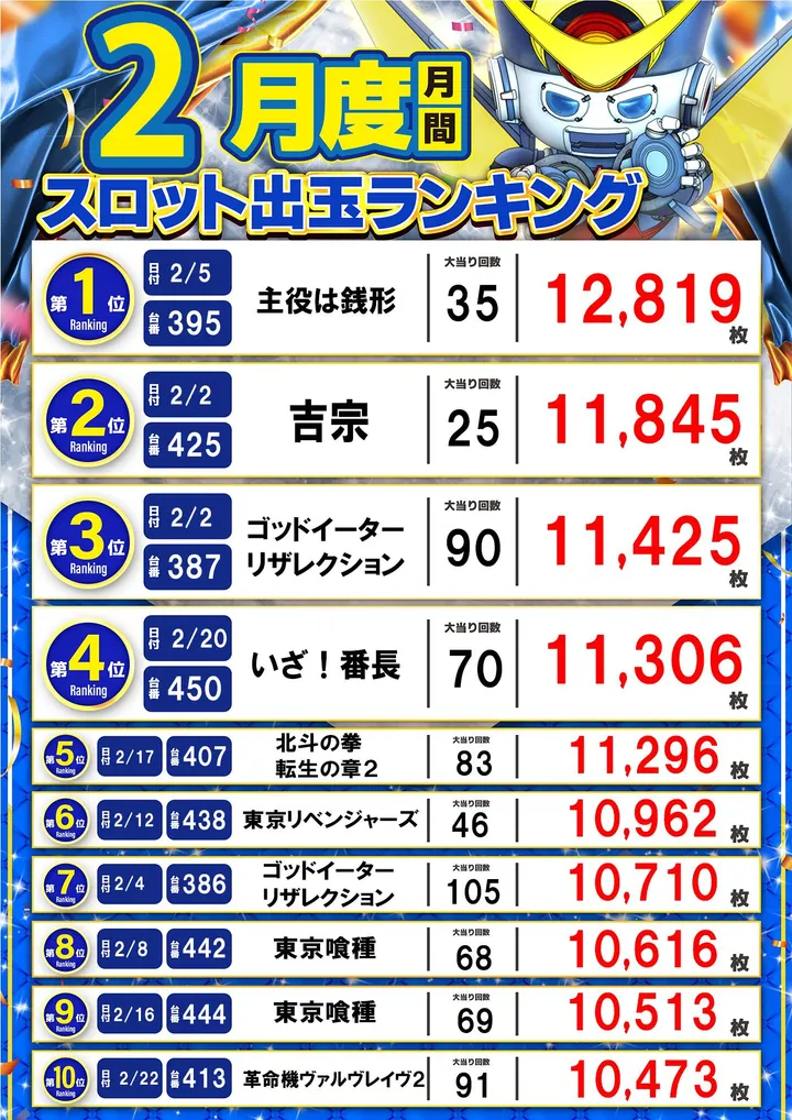 アラジン矢吹店のパチスロ出玉ランキング