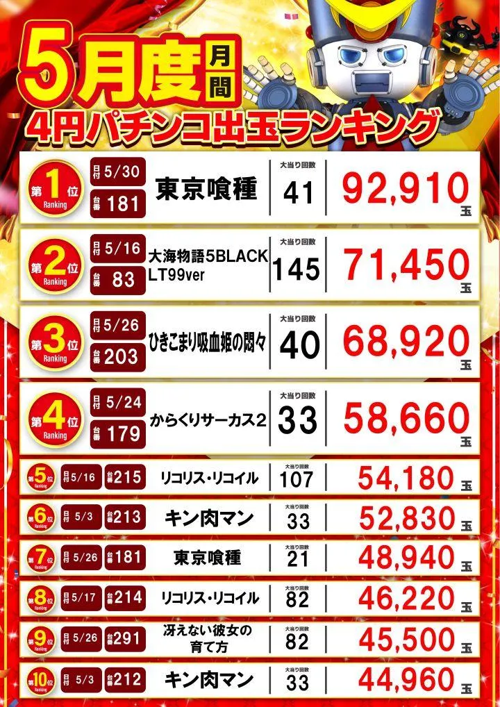 アラジン矢吹店のパチンコ出玉ランキング