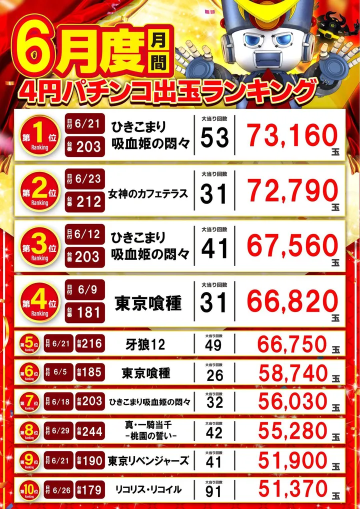 アラジン矢吹店のパチンコ出玉ランキング
