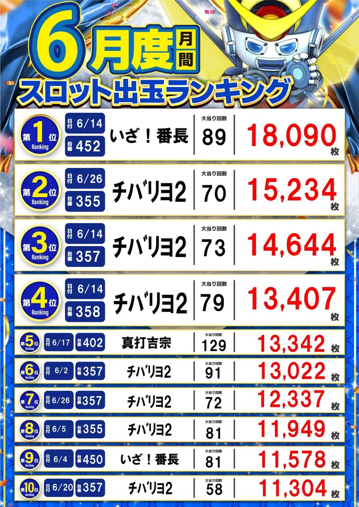 アラジン矢吹店のパチスロ出玉ランキング