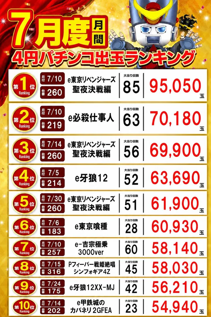 アラジン矢吹店のパチンコ出玉ランキング