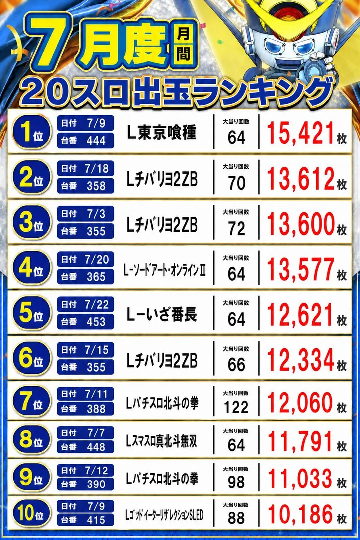 アラジン矢吹店のパチスロ出玉ランキング