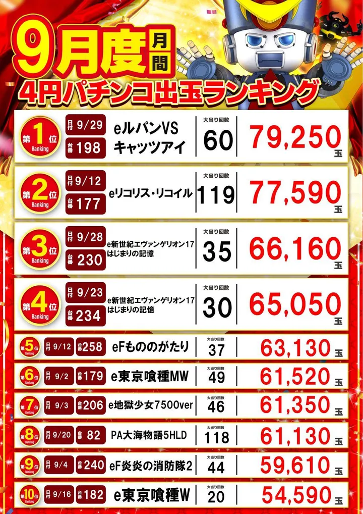 アラジン矢吹店のパチンコ出玉ランキング