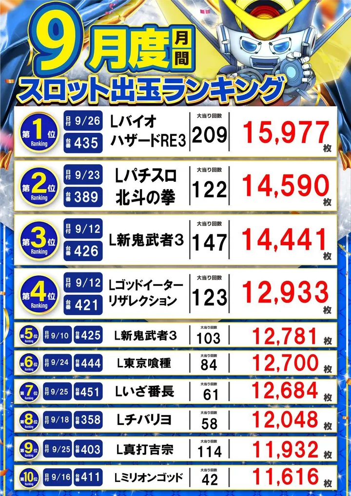 アラジン矢吹店のパチスロ出玉ランキング