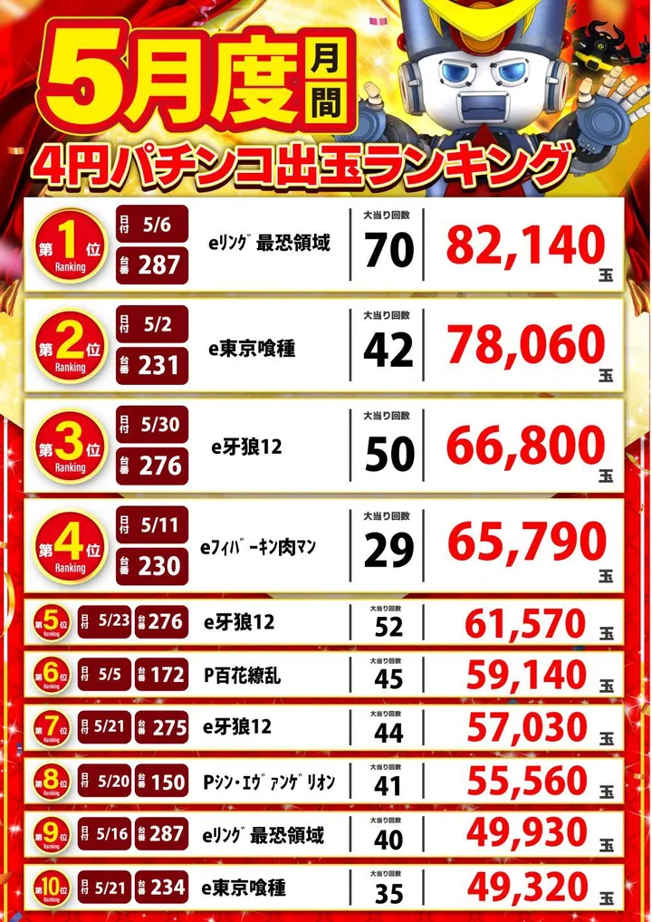 アラジン棚倉店のパチンコ出玉ランキング