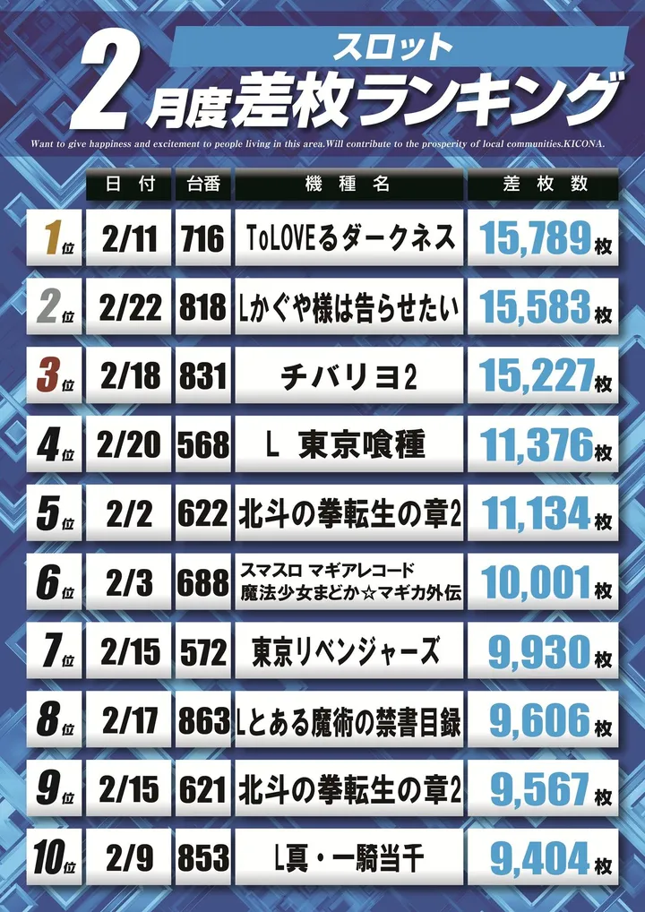 キコーナ水戸駅南店のパチスロ出玉ランキング