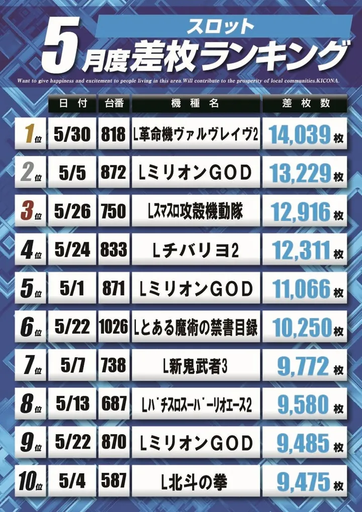 キコーナ水戸駅南店のパチスロ出玉ランキング