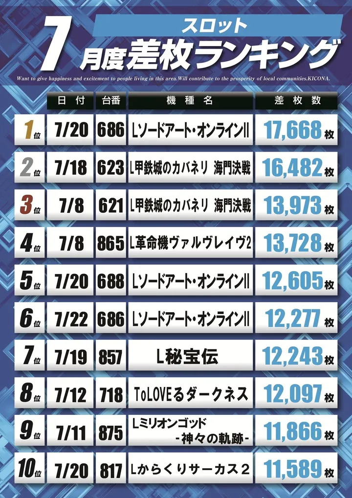 キコーナ水戸駅南店のパチスロ出玉ランキング