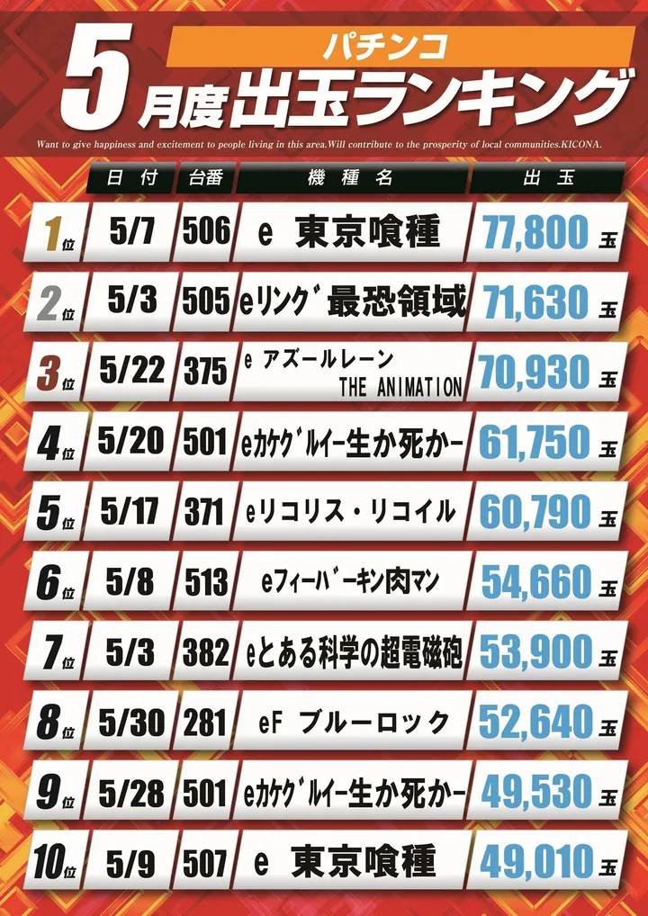 キコーナ水戸駅南店のパチンコ出玉ランキング