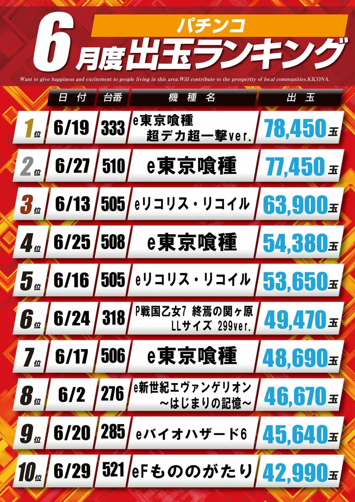 キコーナ水戸駅南店のパチンコ出玉ランキング