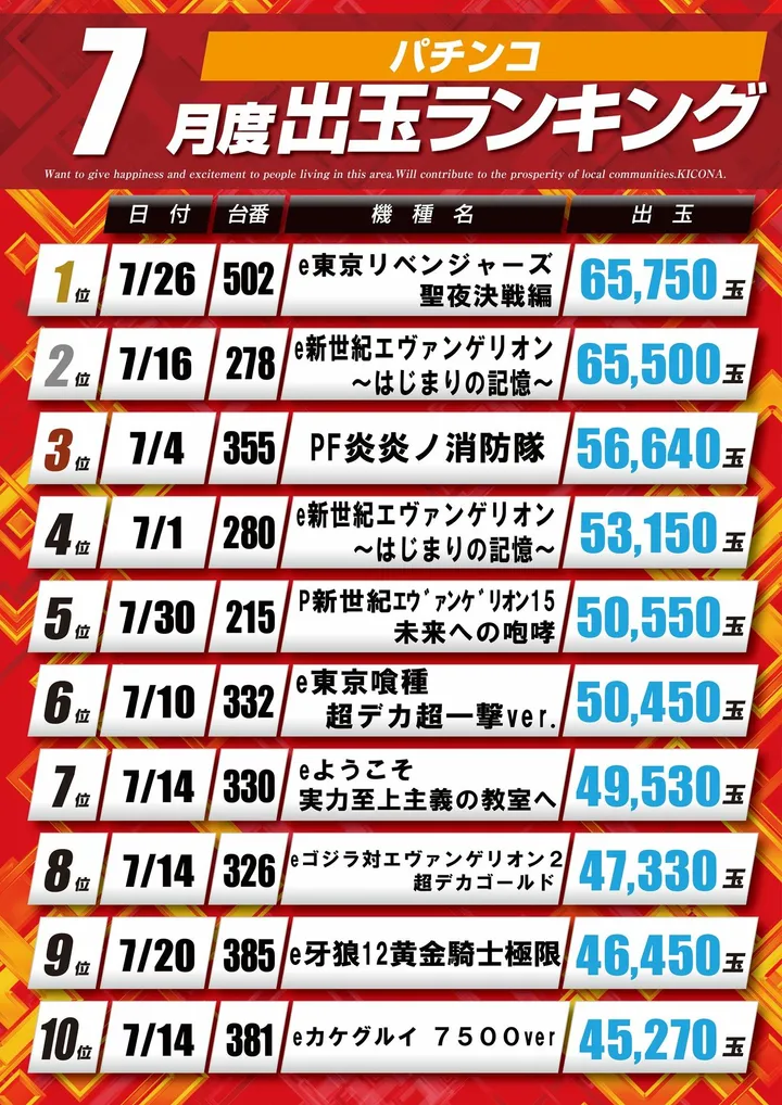 キコーナ水戸駅南店のパチンコ出玉ランキング