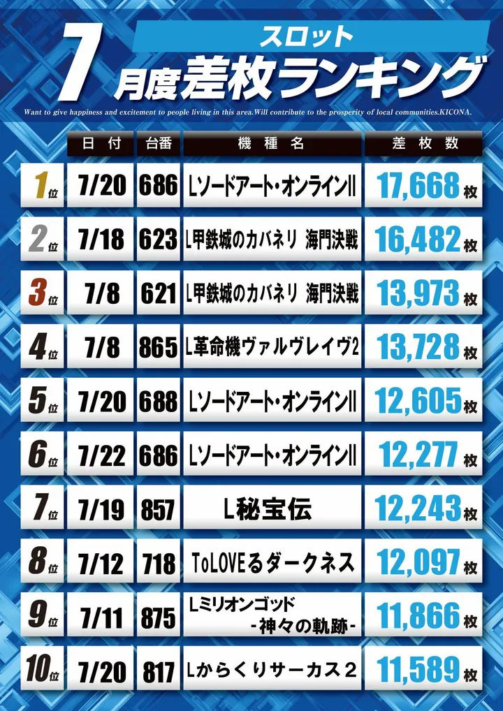 キコーナ水戸駅南店のパチスロ出玉ランキング