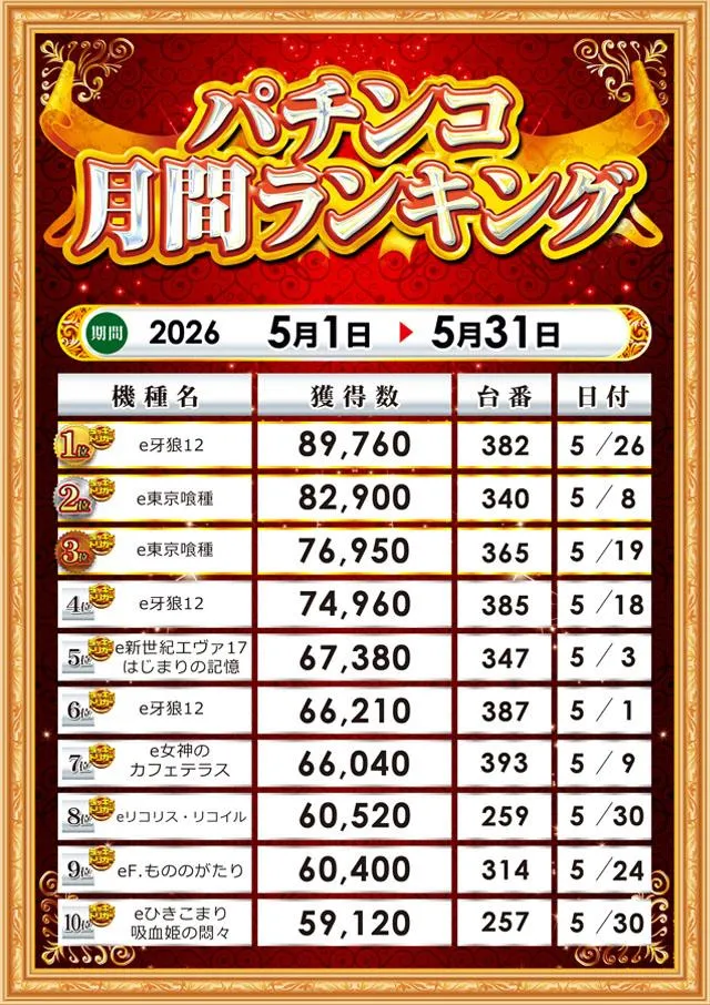 MGM水戸店のパチンコ出玉ランキング
