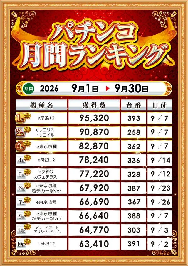 MGM水戸店のパチンコ出玉ランキング
