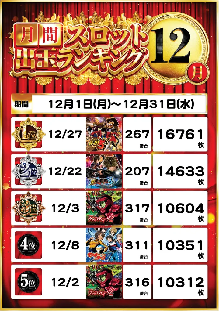 ピー・スタシオンのパチスロ出玉ランキング