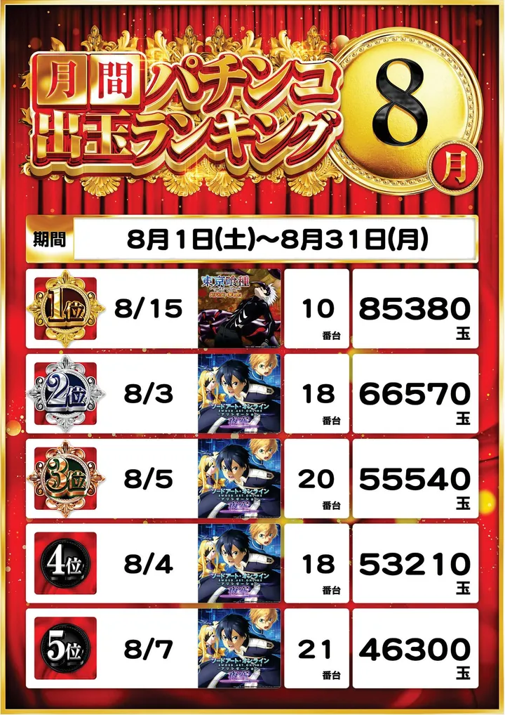 ピー・スタシオンのパチンコ出玉ランキング