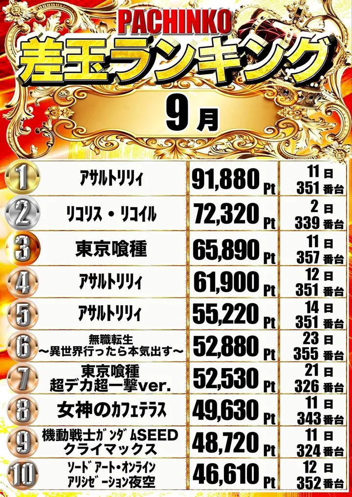 マックス石岡のパチンコ出玉ランキング