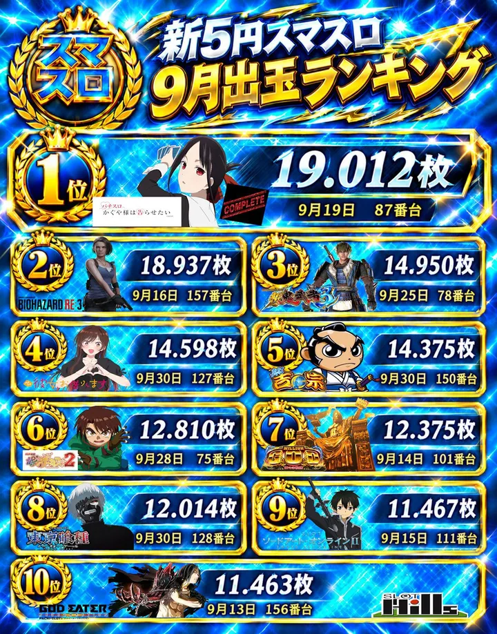スロットヒルズのパチスロ出玉ランキング