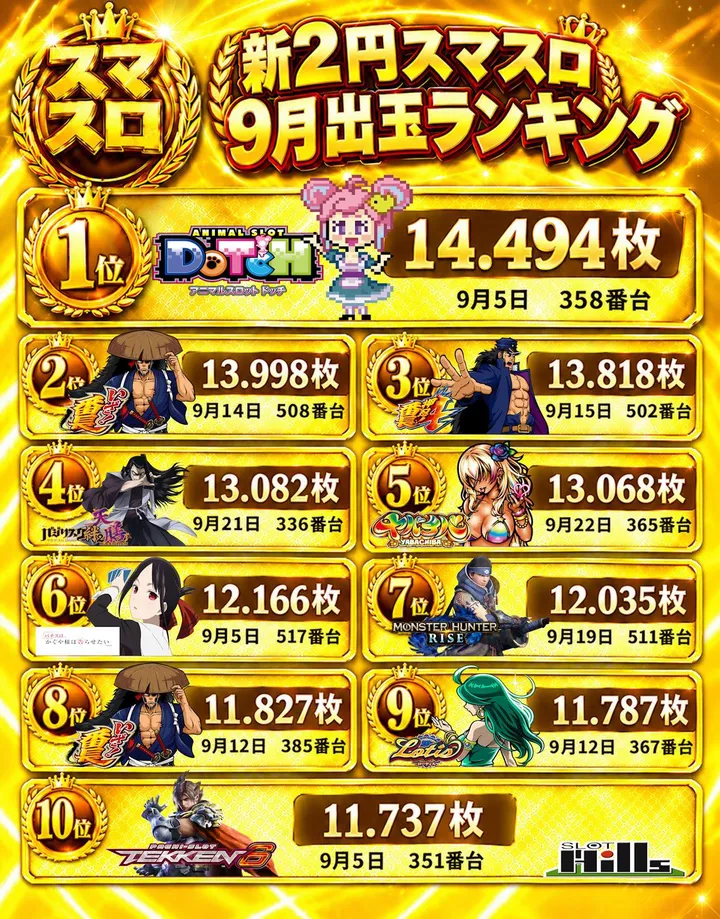 スロットヒルズのパチスロ出玉ランキング