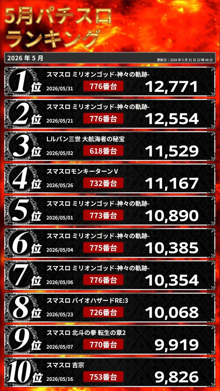 デルジャン小美玉店のパチスロ出玉ランキング