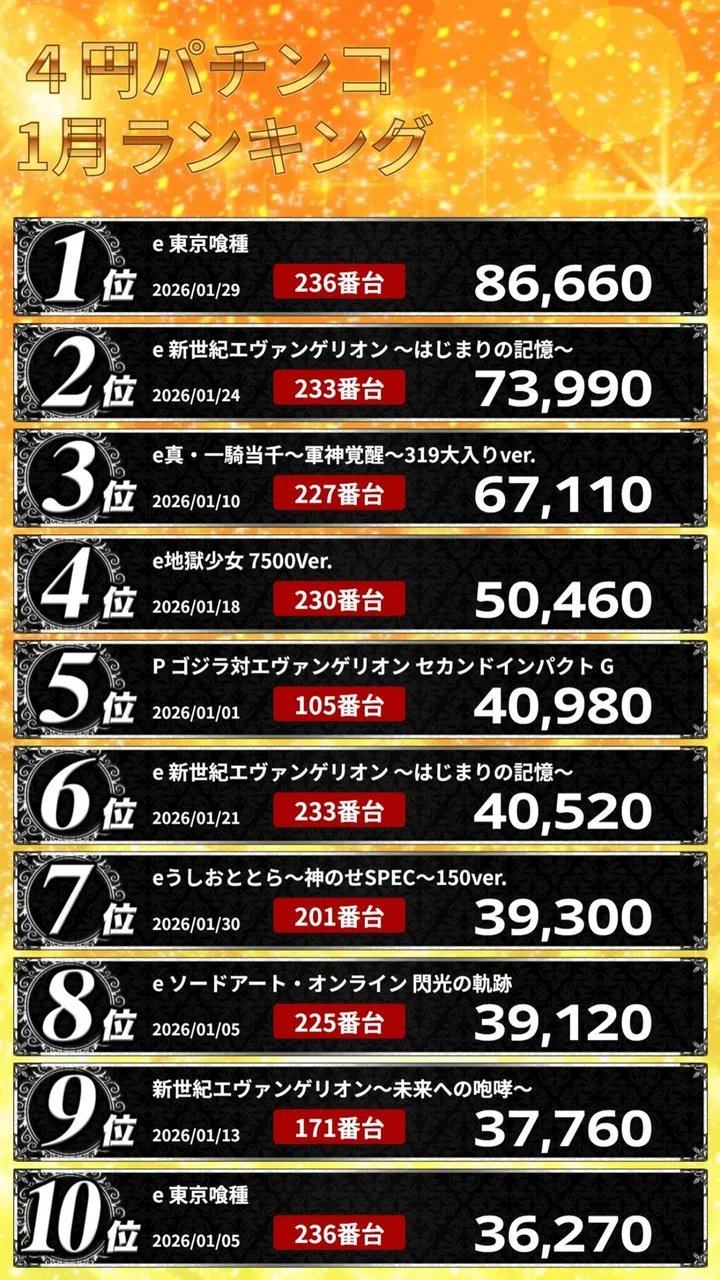 デルジャン小美玉店のパチンコ出玉ランキング