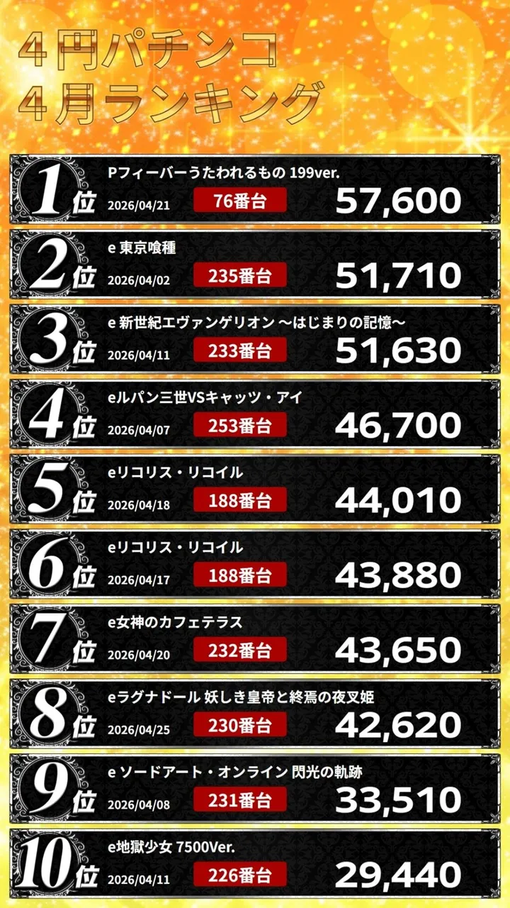 デルジャン小美玉店のパチンコ出玉ランキング