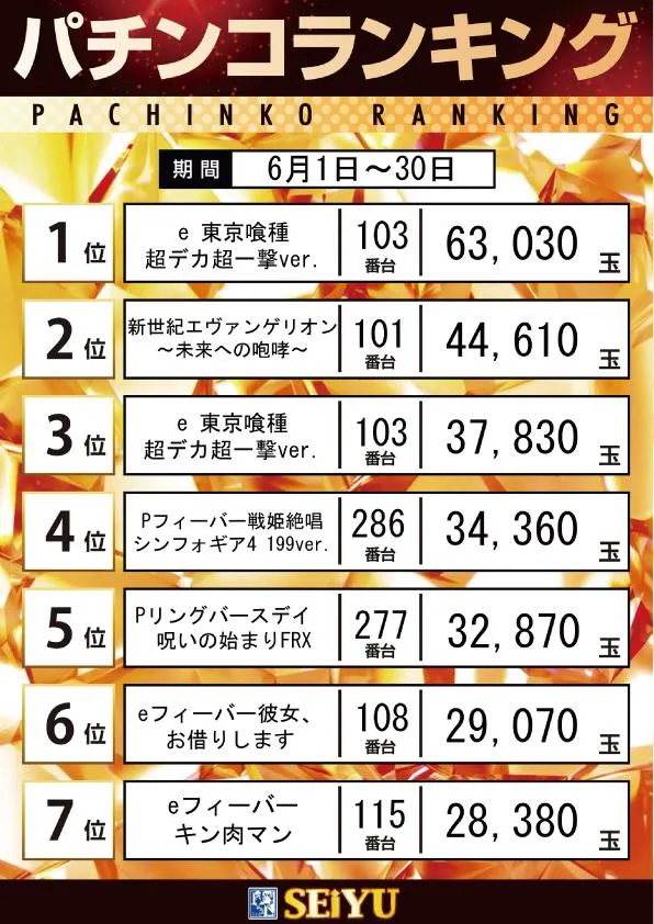 西友PART1のパチンコ出玉ランキング